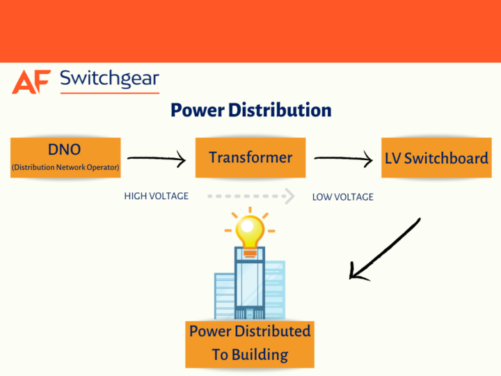 Infographic detailing how power distribution works: DNO, Transformer, LV Switchboard, Power Distributed To A Building.